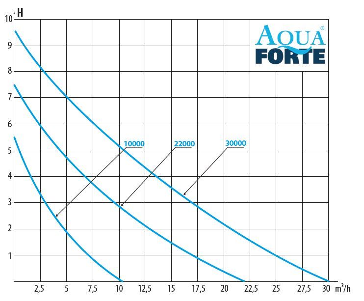 AquaForte DM Vario S Variflow Pond Pumps (Non-WiFi)